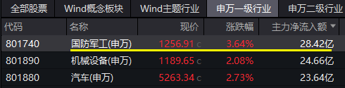 两大概念强势爆发！国防军工ETF（512810）放量劲涨3.32%，标的指数周线三连阳！券商、地产连续反弹