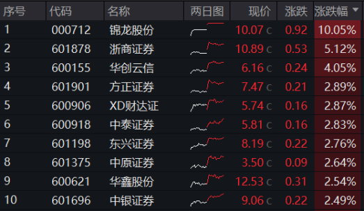 两大概念强势爆发！国防军工ETF（512810）放量劲涨3.32%，标的指数周线三连阳！券商、地产连续反弹  第6张