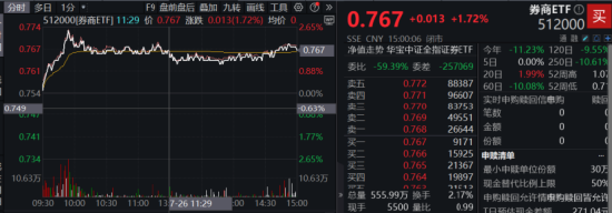 两大概念强势爆发！国防军工ETF（512810）放量劲涨3.32%，标的指数周线三连阳！券商、地产连续反弹