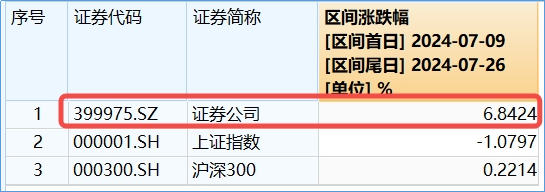 两大概念强势爆发！国防军工ETF（512810）放量劲涨3.32%，标的指数周线三连阳！券商、地产连续反弹  第8张