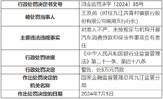 九江共青村镇银行被罚80万元：因对存在不良贷款核销记录的客户发放新贷款等  第3张