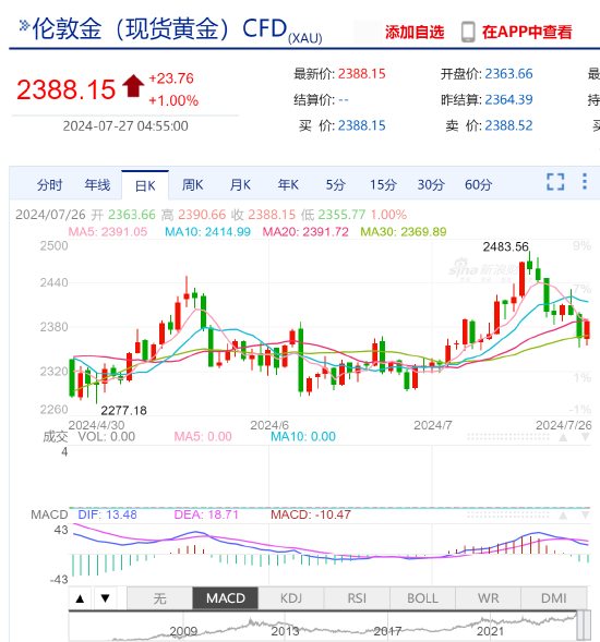 中国黄金协会：金价强势上涨不断刷新历史新高 伦敦金涨幅超12%