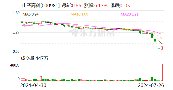 股价跌破1元！董事长致歉：停发个人薪水直至股价恢复1.6元/股以上