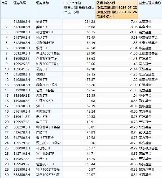 ETF资金流向：上周（7.22-7.26）国泰证券ETF遭净赎回7.44亿元，华宝券商ETF遭净赎回3.98亿元（附图）