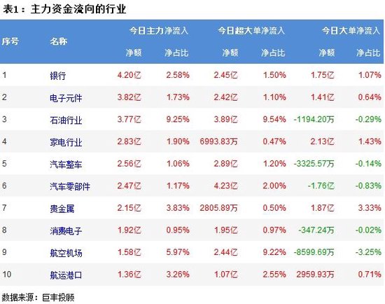 市场再现结构性调整 银行板块获青睐！