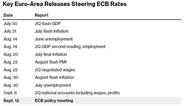 欧洲央行9月能否如期降息？本周两大数据将首先透露线索