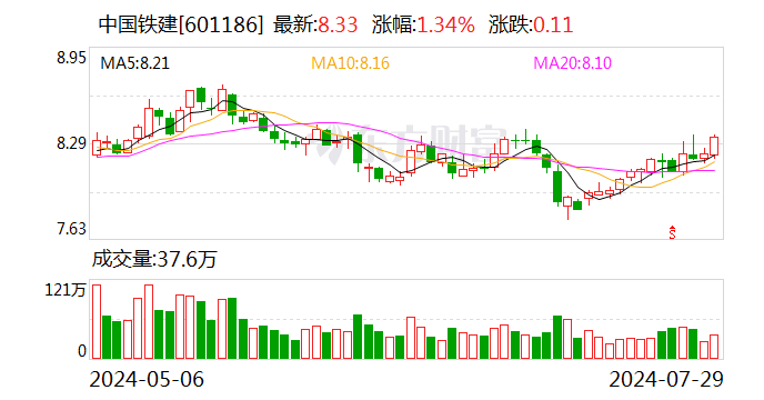 中国铁建：上半年累计新签合同额11006.217亿元 同比下降19.02%