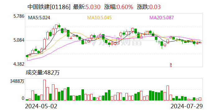 中国铁建：上半年累计新签合同额11006.217亿元 同比下降19.02%