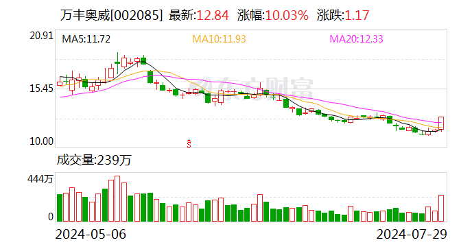 低空经济再次“起飞” 近4亿元主力资金杀入这只龙头股！超跌+高增长潜力股仅5只