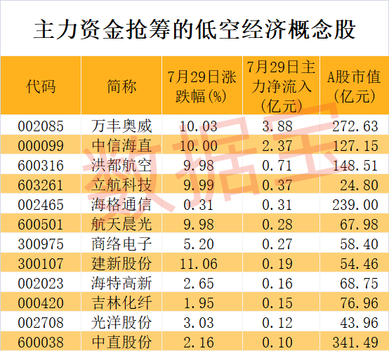 低空经济再次“起飞” 近4亿元主力资金杀入这只龙头股！超跌+高增长潜力股仅5只