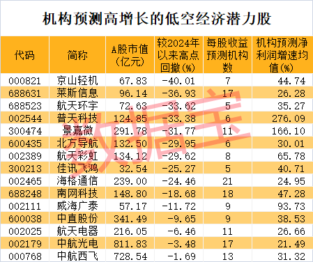 低空经济再次“起飞” 近4亿元主力资金杀入这只龙头股！超跌+高增长潜力股仅5只