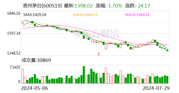 什么情况？贵州茅台股价跌破1400元！