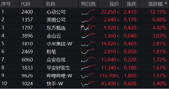 互联网止跌反弹，三条主线渐次铺开！心动公司豪涨12%，港股互联网ETF（513770）涨逾1.5%