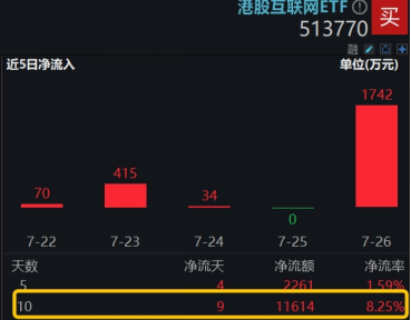 互联网止跌反弹，三条主线渐次铺开！心动公司豪涨12%，港股互联网ETF（513770）涨逾1.5%