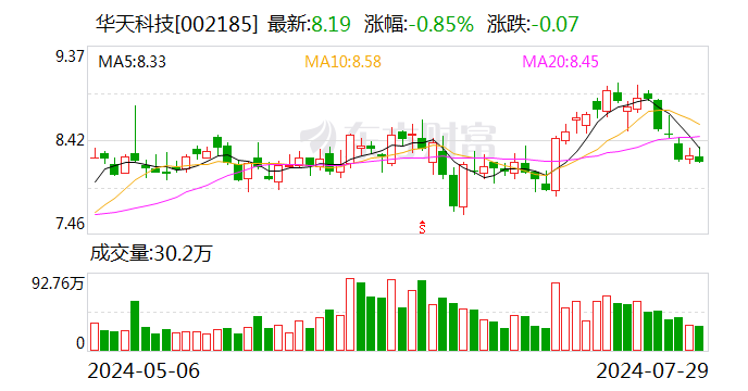 华金证券给予华天科技增持评级，24H1预计归母净利润同增超200%，持续深化先进封装技术升级