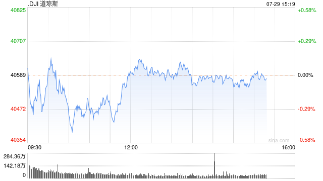 午盘：美股小幅上扬 市场关注财报与联储会议