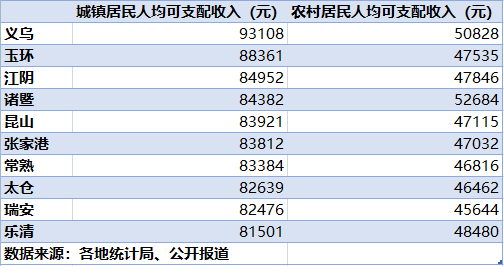 10县城镇居民人均收入超8万，均位于江浙