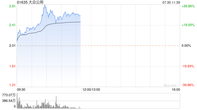 大众公用早盘持续上涨逾18% 公司称拥有大众交通26.87%股份