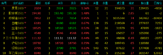 收评|国内期货主力合约多数下跌，集运欧线跌超5%