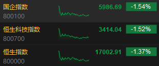 收评：恒指跌1.37% 恒生科指跌1.52%苹果概念、石油股集体低迷