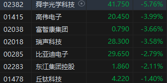 收评：恒指跌1.37% 恒生科指跌1.52%苹果概念、石油股集体低迷