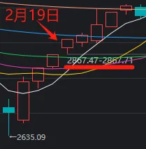 沪指回补关键缺口后回升！这一板块迎利好，掀起涨停潮