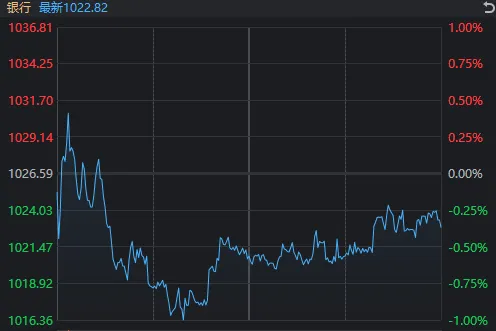 沪指回补关键缺口后回升！这一板块迎利好，掀起涨停潮