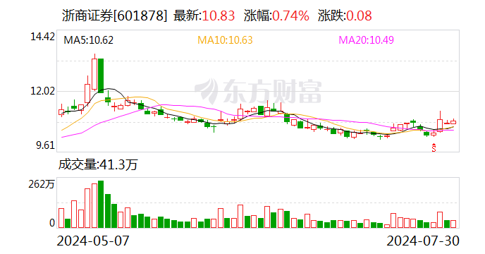 国都证券又有1929万股股权挂牌出售 起拍价2527.13万元