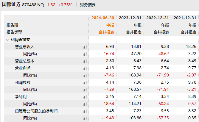 国都证券又有1929万股股权挂牌出售 起拍价2527.13万元