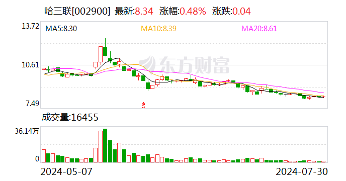 哈三联：拟出售不超过1800万股敷尔佳股票