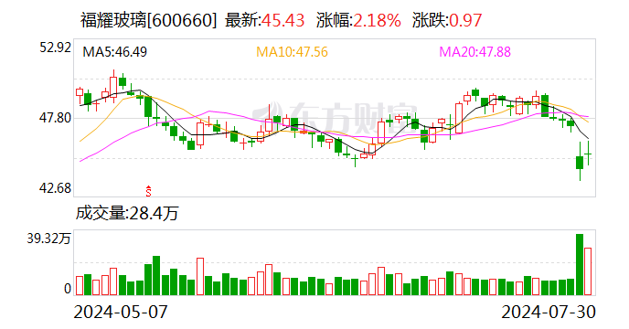 福耀玻璃交出2024年上半年业绩答卷：净利润34.99亿元 同比增长23.35%