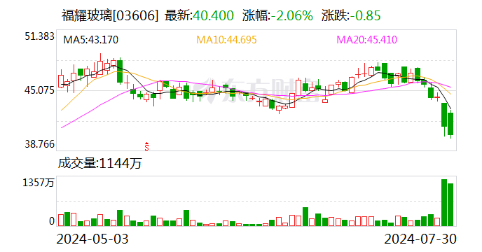 福耀玻璃交出2024年上半年业绩答卷：净利润34.99亿元 同比增长23.35%