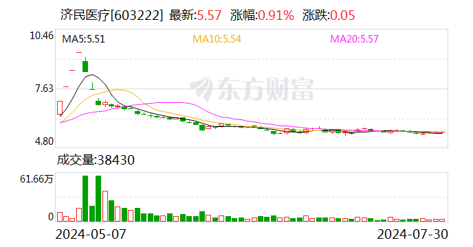 为提高股东投资回报 济民医疗变更回购股份用途并注销  第1张