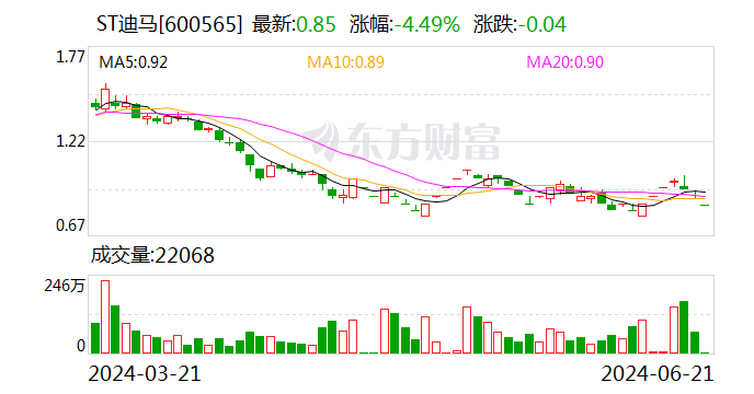 ST迪马：7月5日至7月30日新增累计诉讼（仲裁）金额3.24亿元