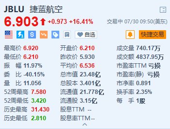 捷蓝航空涨超16.4% Q2营收超预期 意外录得调整后每股收益