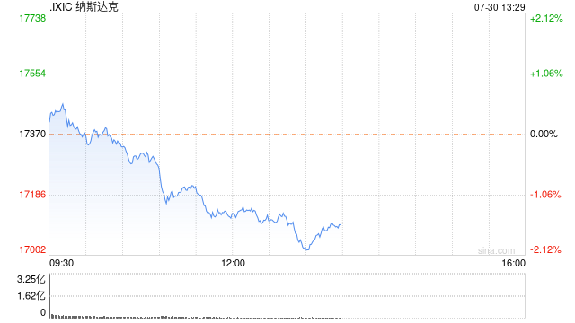 早盘：美股涨跌不一 纳指小幅下跌