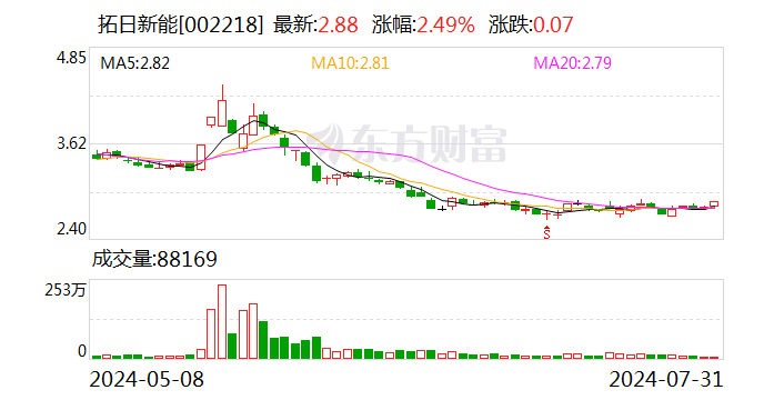 拓日新能：公司在中东地区暂时以销售光伏产品为主，暂未开展具体光伏项目