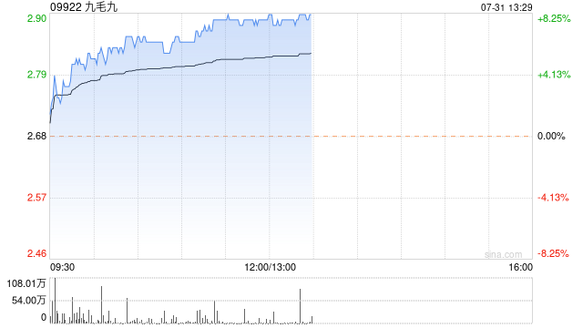 九毛九早盘涨逾8% 旗下太二酸菜鱼与美团达成战略合作