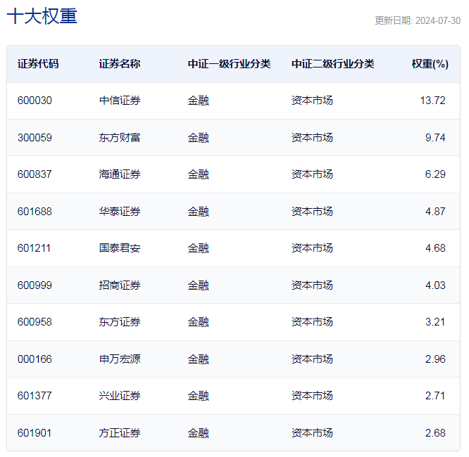 行业ETF风向标丨暴涨“领旗”，18只券商ETF半日涨幅超5%