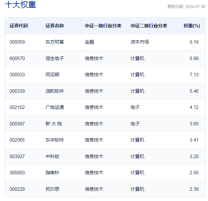 行业ETF风向标丨暴涨“领旗”，18只券商ETF半日涨幅超5%