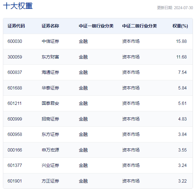 行业ETF风向标丨暴涨“领旗”，18只券商ETF半日涨幅超5%