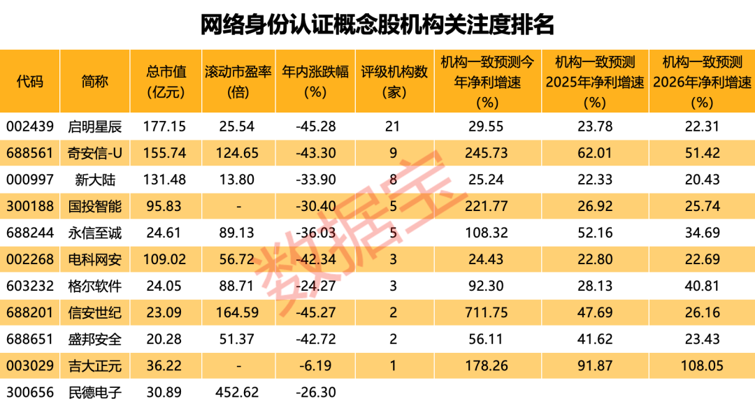 突发 千亿巨头拉涨停 “牛市旗手”集体飙升！网络身份证有望加速推广 机构扎堆看好这些高增长股