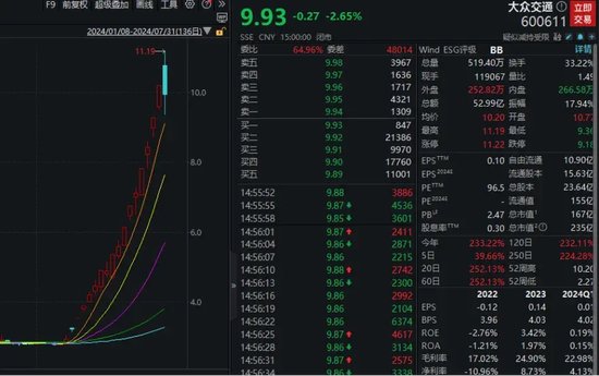 放量飙涨！超5000股飘红