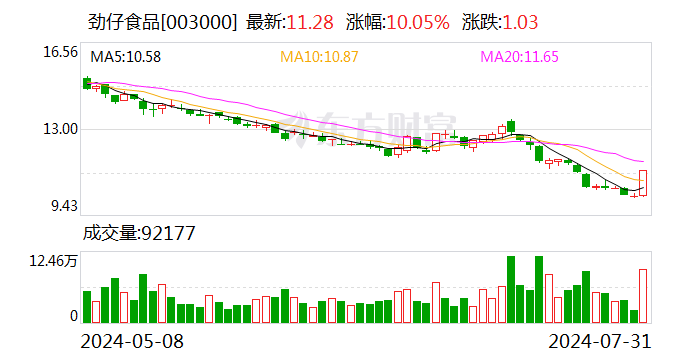 半年报前瞻丨劲仔食品业绩三年倍增 股东三年累计套现超5.82亿元