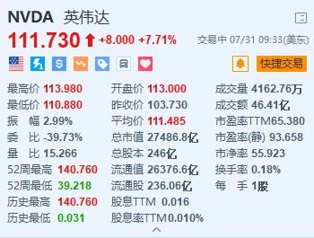 英伟达涨超7.7% 大摩称其遭抛售为入市良机 列为首选