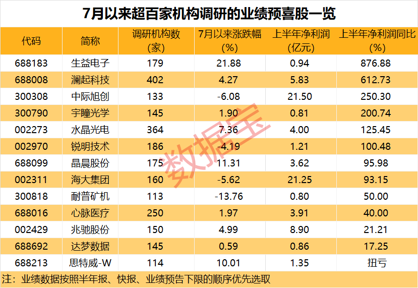 7月机构调研股出炉，电子行业最受关注，这些股业绩亮眼