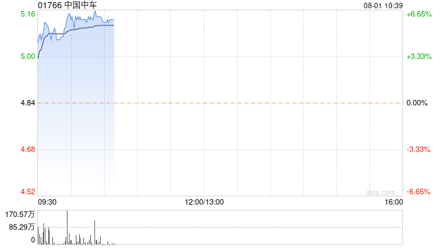中国中车早盘涨超5% 公司6月至7月签订459.9亿元合同