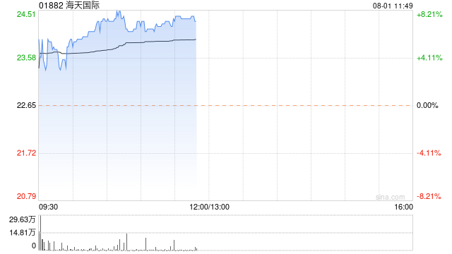 海天国际早盘涨超6% 注塑机龙头二季度订单表现优异