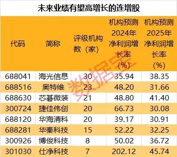 业绩为王！30股上市以来业绩连增，四大驱动因素曝光，这些股增长潜力十足