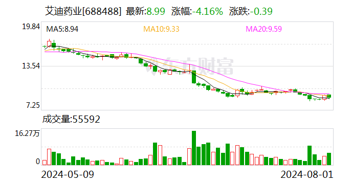 斥资1.5亿元再收股权 艾迪药业将控股南大药业